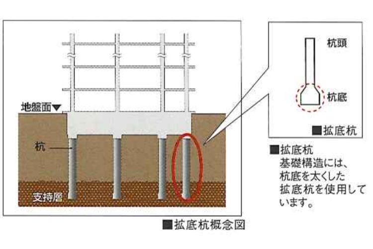 常盤台ガーデンソサエティの強固な地盤と基礎杭概念図