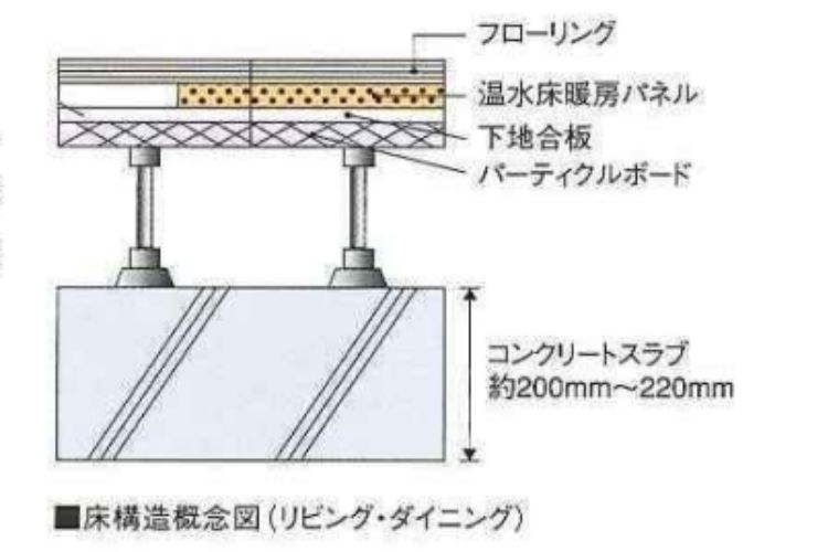 常盤台ガーデンソサエティの床スラブ厚概念図